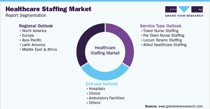 Global Healthcare Staffing Market  Segmentation