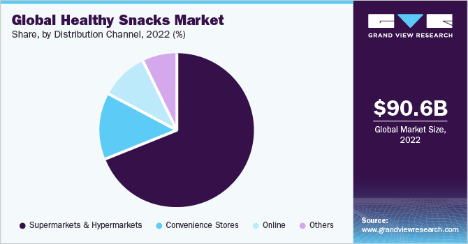 Global healthy snacks market share and size, 2022