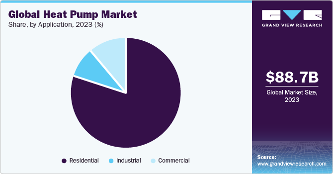 Global heat pump Market share and size, 2023