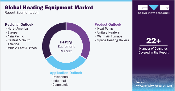 Global Heating Equipment Market Report Segmentation