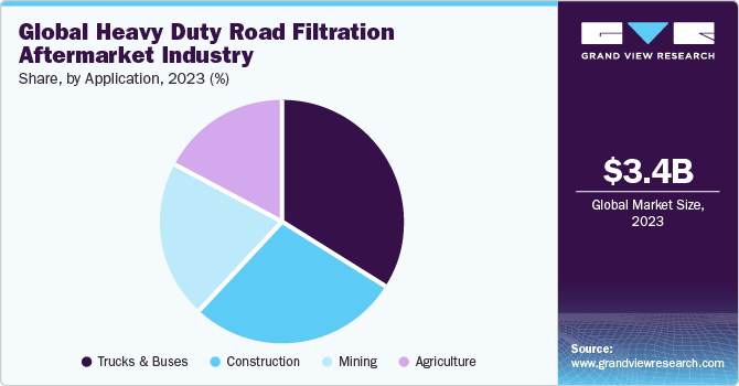 Global Heavy Duty Road Filtration Aftermarket Industry share and size, 2023