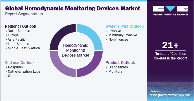 Global hemodynamic monitoring devices Market Report Segmentation