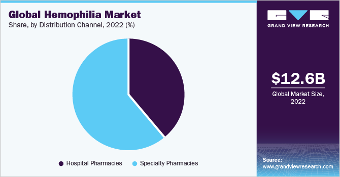 Global hemophilia market share and size, 2022