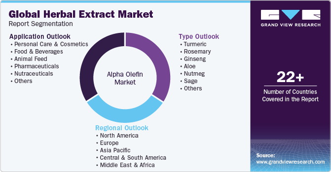 GlobalHerbal Extract Market Report Segmentation