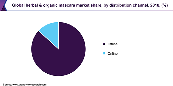 Global herbal & organic mascara market
