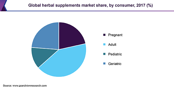 Global herbal supplements market share