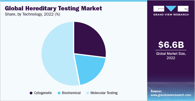 Global hereditary testing market share and size, 2022