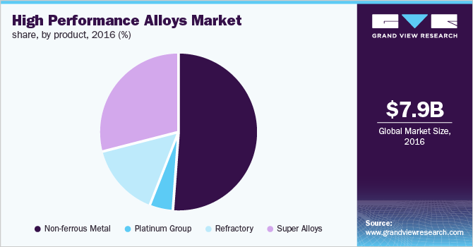 High Performance Alloys Market share, by product