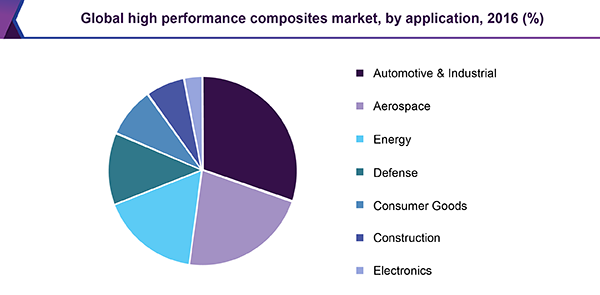 Global high performance composites market