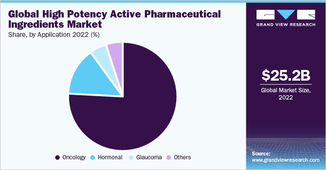 Global High Potency Active Pharmaceutical Ingredients Market Share, By Application 2022 (%)