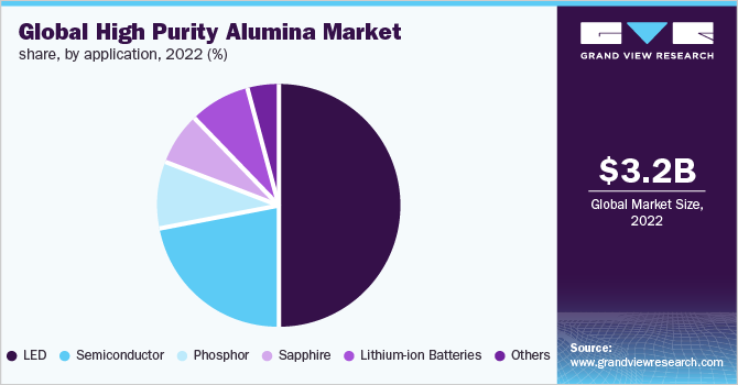 Global high purity alumina market share, by application, 2022 (%)