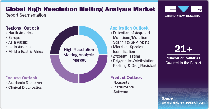 Global High Resolution Melting Analysis Market Report Segmentation