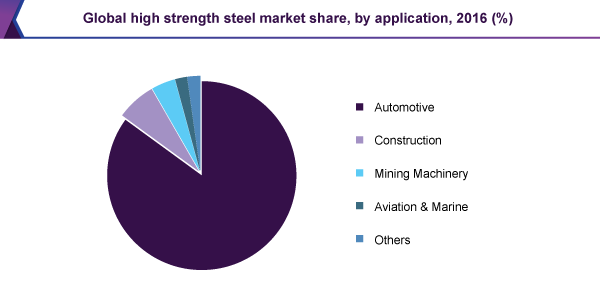 Global high strength steel market