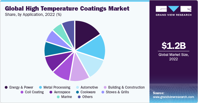 Global High Temperature Coatings market share and size, 2022