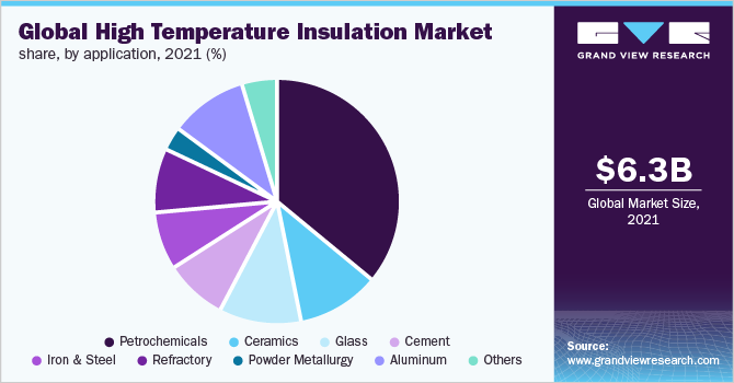 Global high temperature insulation market share, by application, 2021 (%)