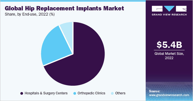 Global hip replacement implants market share and size, 2022