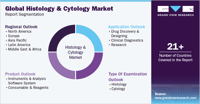 Global Histology And Cytology Market Report Segmentation