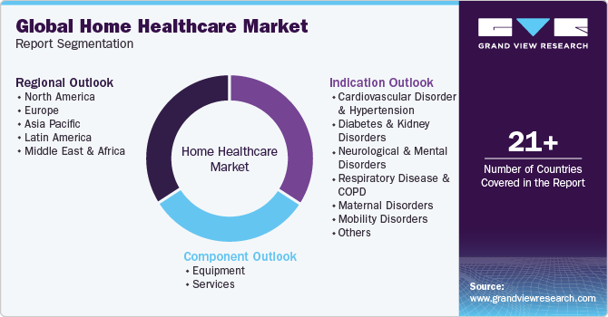 Global Home Healthcare Market Report Segmentation