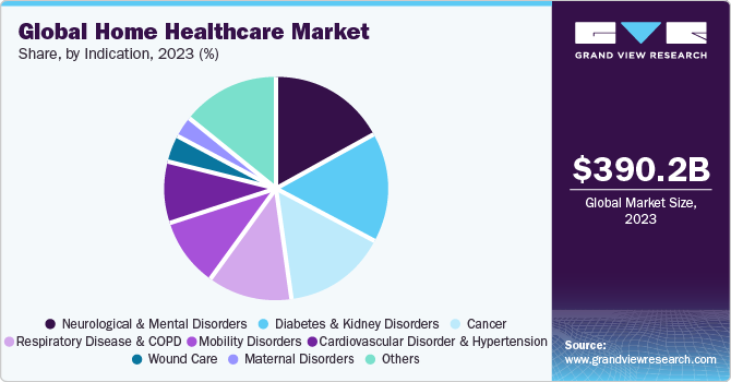 Global Home Healthcare market share and size, 2023