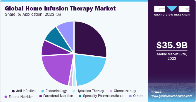 Global Home Infusion Therapy Market share and size, 2022