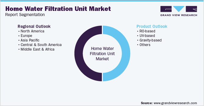 Global Home Water Filtration Unit Market Segmentation