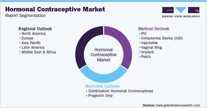 Global Hormonal Contraceptive Market Segmentation