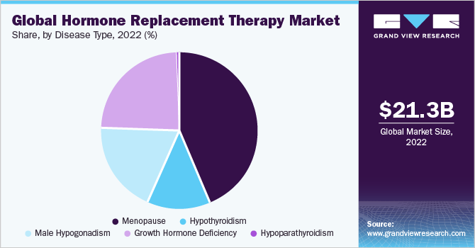 Global hormone replacement therapy market share and size, 2022
