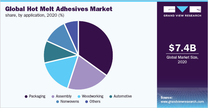 Global hot melt adhesives market share, by application, 2020 (%)