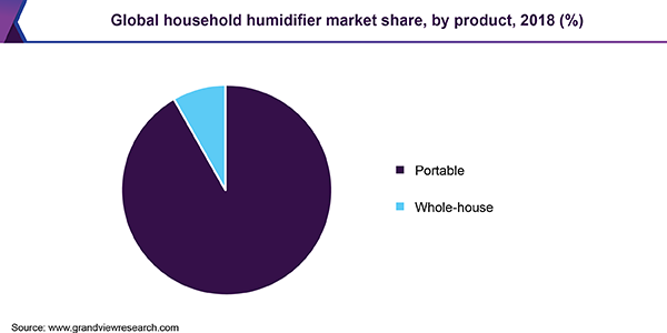 Global household humidifier market