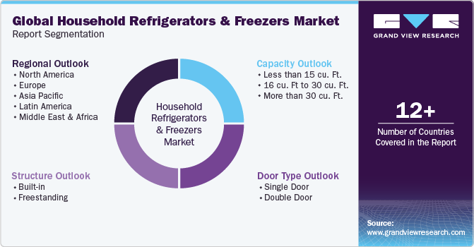 Global household refrigerators & freezers Market Report Segmentation