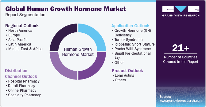 Global Human Growth Hormone Market Report Segmentation
