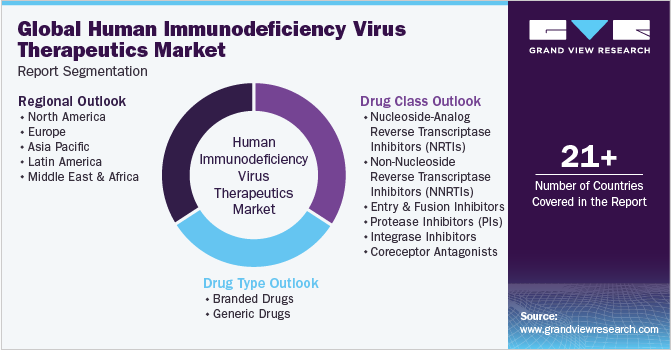 Global Human Immunodeficiency Virus Therapeutics Market Report Segmentation
