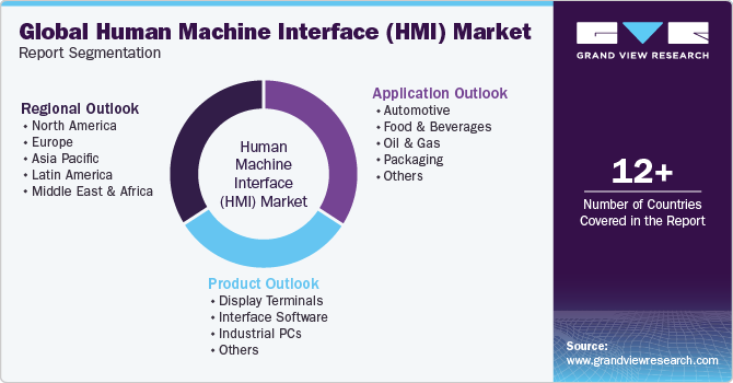 Global Human Machine Interface (HMI) Market Report Segmentation
