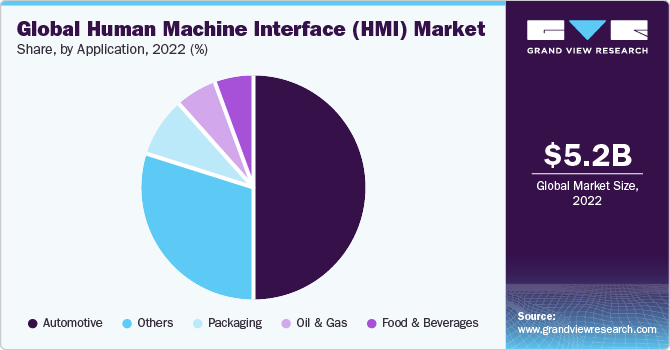 Global human machine interface (HMI) market share and size, 2022