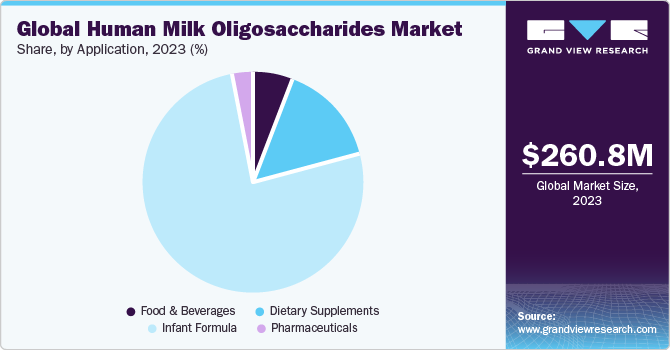 Global Human Milk Oligosaccharides market share and size, 2023