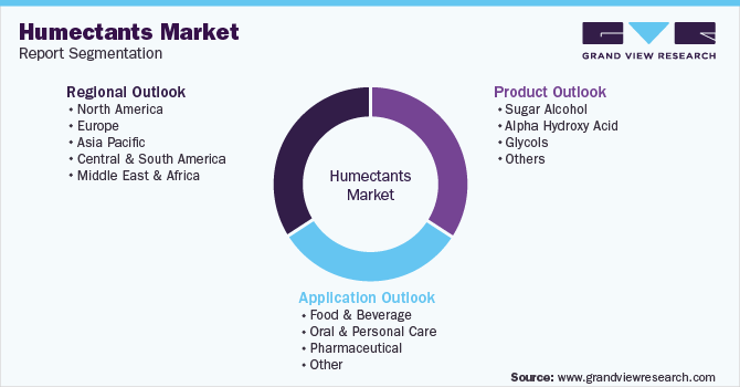 Global Humectants Market Segmentation