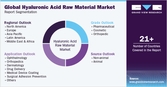 Global Hyaluronic Acid Raw Material Market Report Segmentation