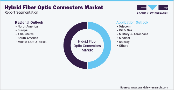 Global Hybrid Fiber Optic Connectors Market Segmentation