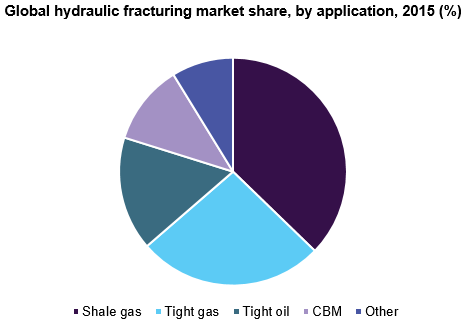Global hydraulic fracturing market share