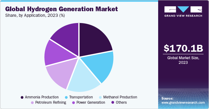 Global Hydrogen Generation market share and size, 2023