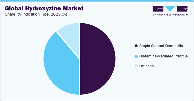 Global hydroxyzine market share, by indication type, 2023 (%)