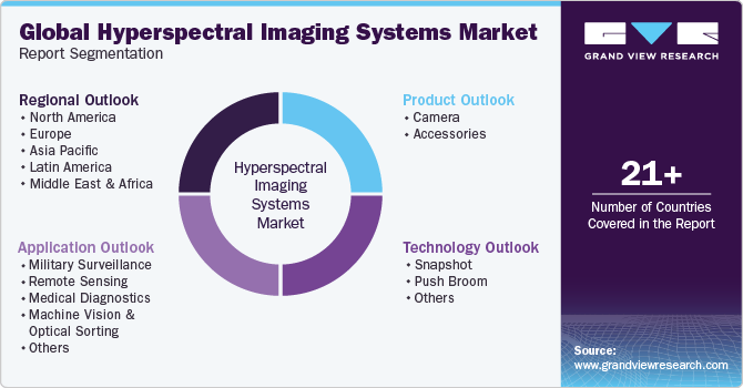 Global Hyperspectral Imaging Systems Market Report Segmentation