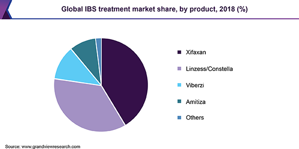 Global IBS treatment Market