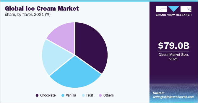 Global ice cream market share, by flavor, 2021 (%)