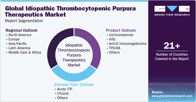 Global Idiopathic Thrombocytopenic Purpura Therapeutics Market Report Segmentation