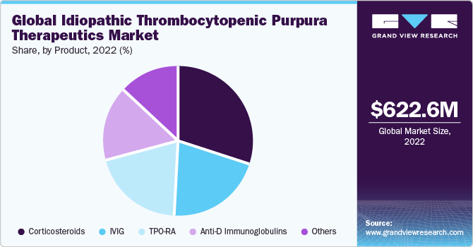 Global Idiopathic Thrombocytopenic Purpura Therapeutics Market share and size, 2022