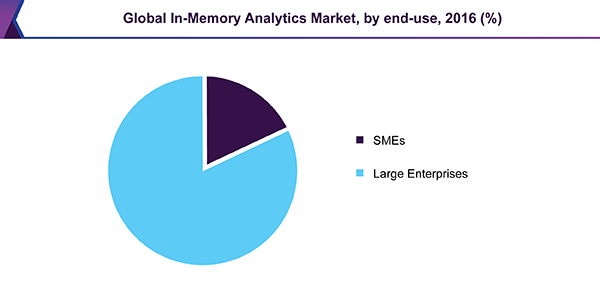 Global In-Memory Analytics Market