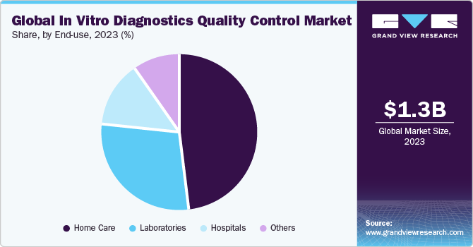 Global In Vitro Diagnostics Quality Control Market share and size, 2023