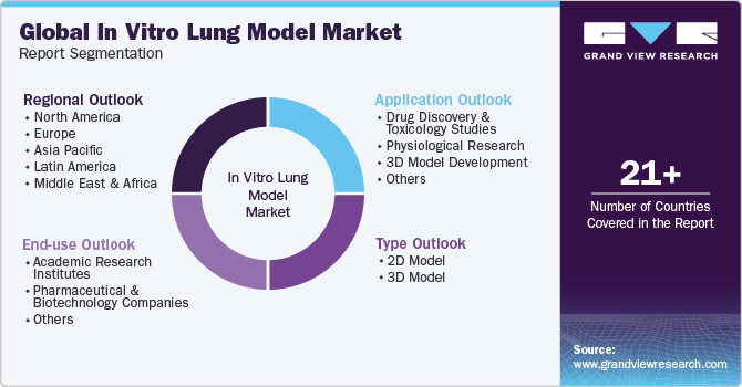 Global In Vitro Lung Model Market Report Segmentation