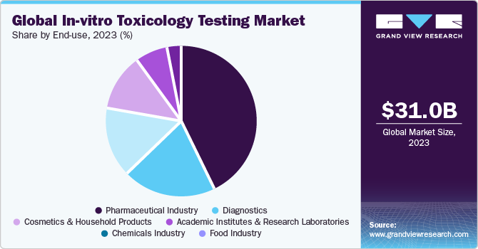Global In-vitro Toxicology Testing Market share and size, 2023